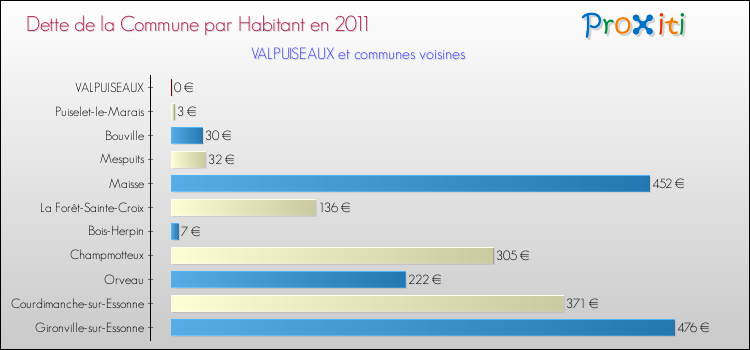 Dette par habitant de la commune en 2011 pour VALPUISEAUX et les communes proches Comparaison de la dette par habitant de la commune en 2011 pour VALPUISEAUX et les communes voisines