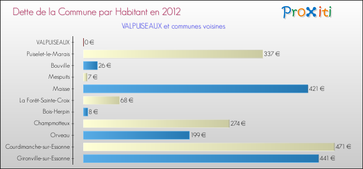 Dette par habitant de la commune en 2012 pour VALPUISEAUX et les communes proches Comparaison de la dette par habitant de la commune en 2012 pour VALPUISEAUX et les communes voisines