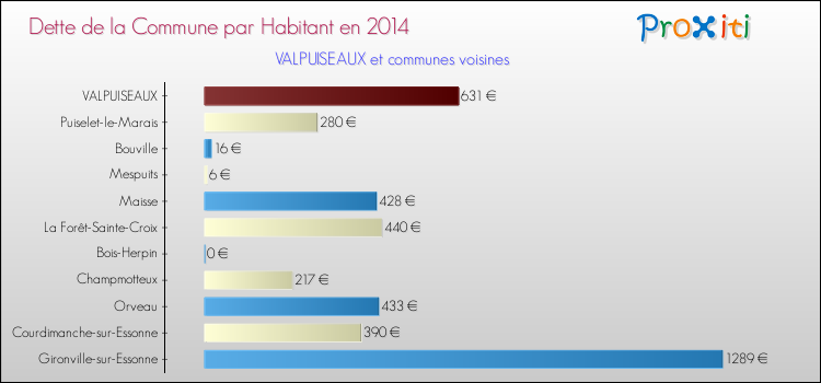 Dette par habitant de la commune en 2014 pour VALPUISEAUX et les communes proches Comparaison de la dette par habitant de la commune en 2014 pour VALPUISEAUX et les communes voisines
