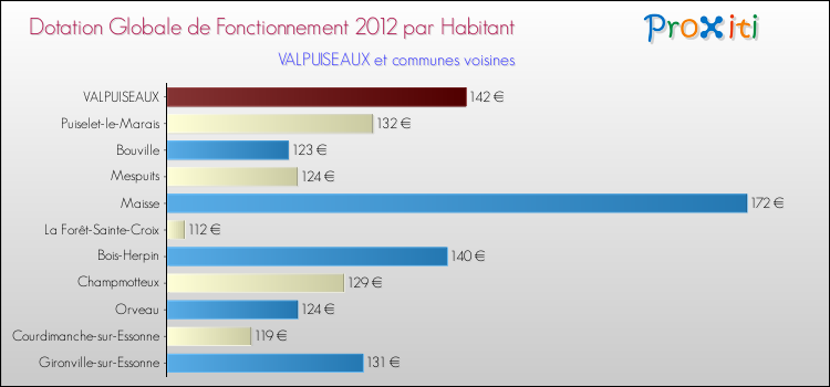Montant des dotations globales de fonctionnement DGF par Habitant pour VALPUISEAUX et les communes proches Comparaison des des dotations globales de fonctionnement DGF par habitant pour VALPUISEAUX et les communes voisines