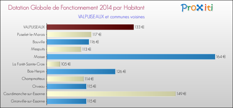 Montant des dotations globales de fonctionnement DGF par Habitant pour VALPUISEAUX et les communes proches en 2014. Comparaison des des dotations globales de fonctionnement DGF par habitant pour VALPUISEAUX et les communes voisines en 2014.