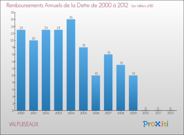 Evolution de l'annuité de la dette pour la commune de VALPUISEAUX de 2000 à 2012 Annuités de la dette pour VALPUISEAUX de 2000 à 2012