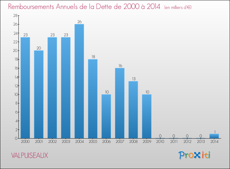Evolution de l'annuité de la dette pour la commune de VALPUISEAUX de 2000 à 2014 Annuités de la dette pour VALPUISEAUX de 2000 à 2014