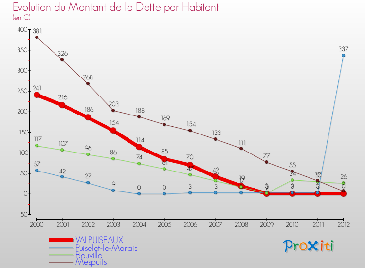 Evolution de la dette par habitant pour la commune de VALPUISEAUX et les communes proches de 2000 à 2012 Comparaison de la dette par habitant pour VALPUISEAUX et les communes voisines de 2000 à 2012