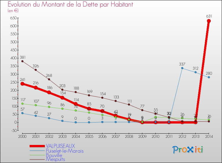Evolution de la dette par habitant pour la commune de VALPUISEAUX et les communes proches de 2000 à 2014 Comparaison de la dette par habitant pour VALPUISEAUX et les communes voisines de 2000 à 2014