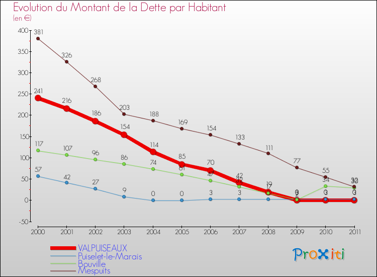 Evolution de la dette par habitant pour la commune de VALPUISEAUX et les communes proches Comparaison de la dette par habitant pour VALPUISEAUX et les communes voisines