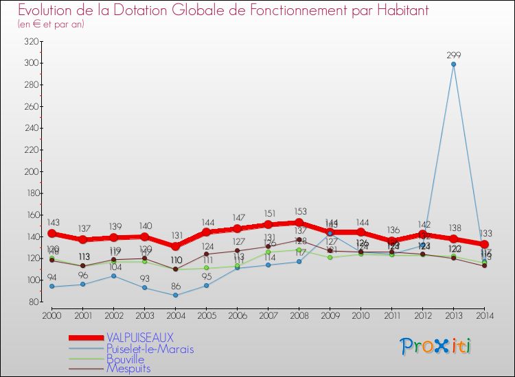 Evolution et montant de la dotation globale de fonctionnement par Habitant pour VALPUISEAUX et les communes proches de 2000 à 2014. Comparaison des dotations globales de fonctionnement par habitant pour VALPUISEAUX et les communes voisines de 2000 à 2014.