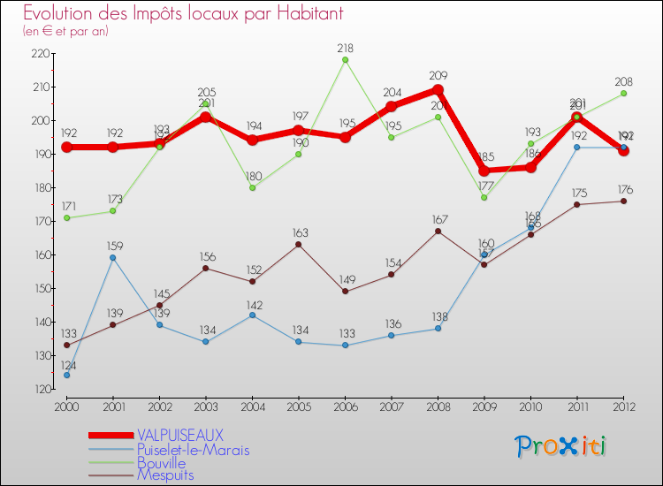 Evolution et montant des impôts locaux par Habitant pour VALPUISEAUX et les communes proches Comparaison des impôts locaux par habitant pour VALPUISEAUX et les communes voisines