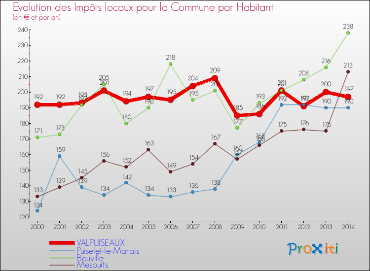 Evolution et montant des impôts locaux par Habitant pour VALPUISEAUX et les communes proches de 2000 à 2014 Comparaison des impôts locaux par habitant pour VALPUISEAUX et les communes voisines de 2000 à 2014
