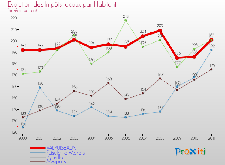 Evolution et montant des impôts locaux par Habitant pour VALPUISEAUX et les communes proches Comparaison des impôts locaux par habitant pour VALPUISEAUX et les communes voisines