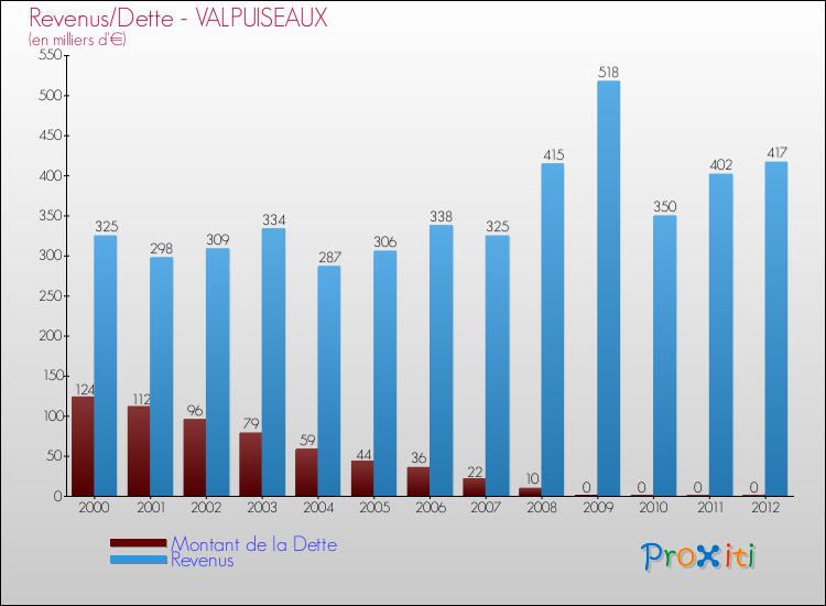 Evolution comparée de la dette et des revenus pour la commune de VALPUISEAUX de 2000 à 2012 Comparaison de la dette et des revenus pour VALPUISEAUX de 2000 à 2012