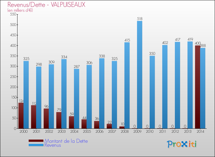 Evolution comparée de la dette et des revenus pour la commune de VALPUISEAUX de 2000 à 2014 Comparaison de la dette et des revenus pour VALPUISEAUX de 2000 à 2014