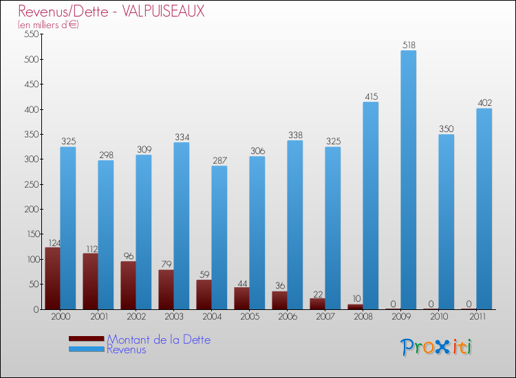 Evolution comparée de la dette et des revenus pour la commune de VALPUISEAUX de 2000 à 2011 Comparaison de la dette et des revenus pour VALPUISEAUX de 2000 à 2011