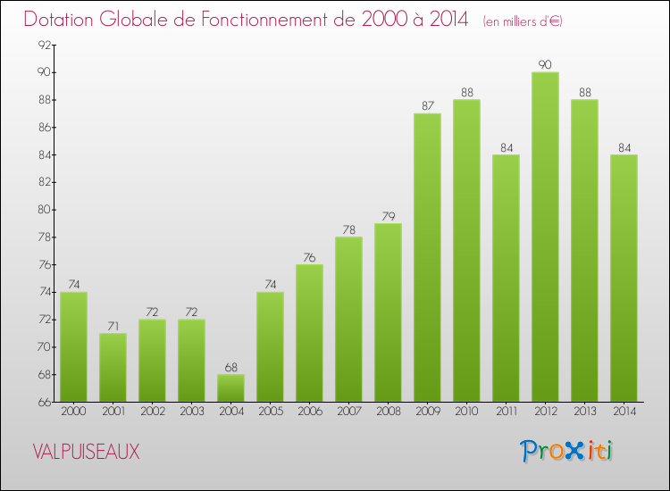 Evolution du montant de la Dotation Globale de Fonctionnement pour la commune de VALPUISEAUX de 2000 à 2014 Evolution du montant de la Dotation Globale de Fonctionnement pour VALPUISEAUX de 2000 à 2014