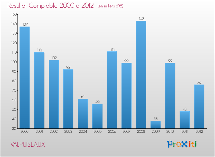 Evolution du résultat comptable pour la commune de VALPUISEAUX de 2000 à 2012 Evolution du résultat comptable pour VALPUISEAUX de 2000 à 2012