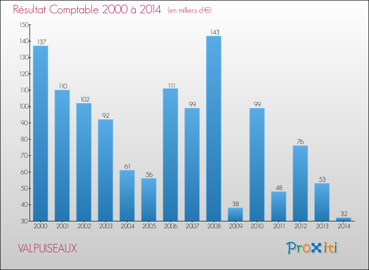 Evolution du résultat comptable pour la commune de VALPUISEAUX de 2000 à 2014 Evolution du résultat comptable pour VALPUISEAUX de 2000 à 2014
