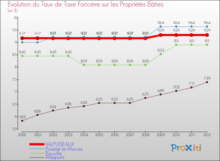 Evolution du taux de la taxe foncière sur le bati pour VALPUISEAUX et les communes proches de 2000 à 2012 Comparaison des taux de taxe foncière sur le bati pour VALPUISEAUX et les communes voisines de 2000 à 2012