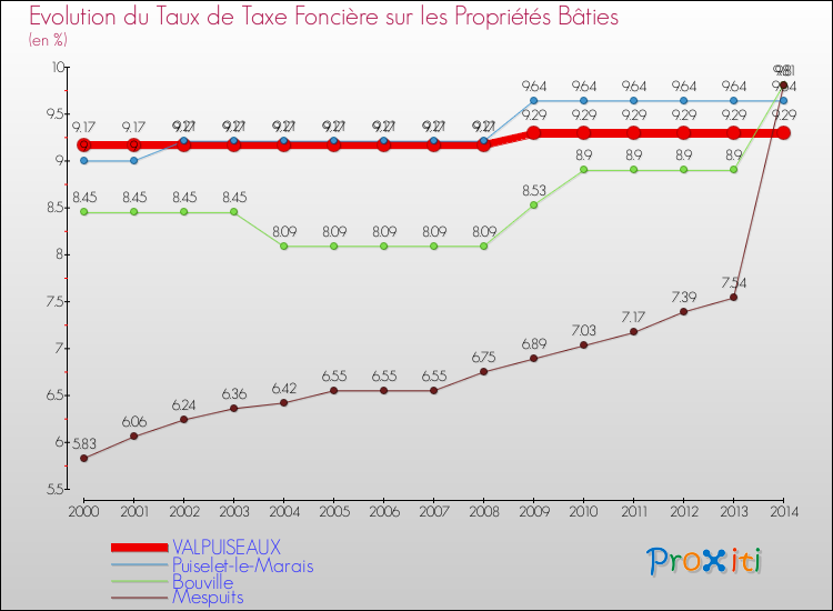 Evolution du taux de la taxe foncière sur le bati pour VALPUISEAUX et les communes proches de 2000 à 2014 Comparaison des taux de taxe foncière sur le bati pour VALPUISEAUX et les communes voisines de 2000 à 2014