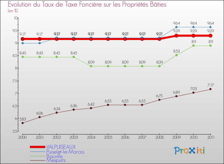 Evolution du taux de la taxe foncière sur le bati pour VALPUISEAUX et les communes proches Comparaison des taux de taxe foncière sur le bati pour VALPUISEAUX et les communes voisines
