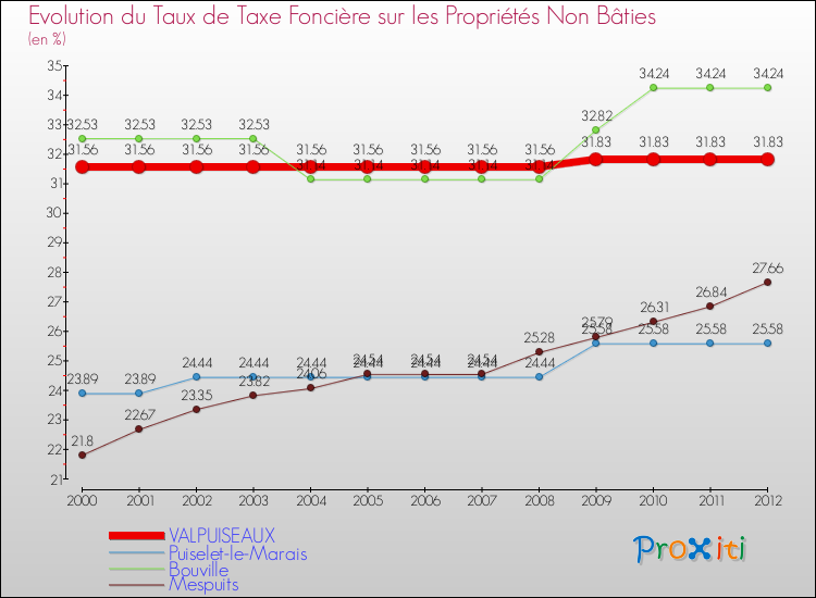 Evolution du taux de la taxe foncière sur les immeubles et terrains non batis pour VALPUISEAUX et les communes proches de 2000 à 2012 Comparaison des taux de la taxe foncière sur les immeubles et terrains non batis pour VALPUISEAUX et les communes voisines de 2000 à 2012