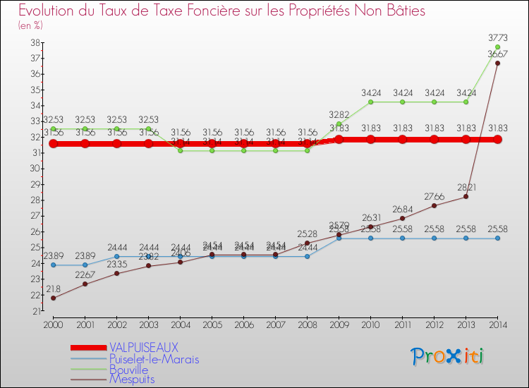 Evolution du taux de la taxe foncière sur les immeubles et terrains non batis pour VALPUISEAUX et les communes proches de 2000 à 2014 Comparaison des taux de la taxe foncière sur les immeubles et terrains non batis pour VALPUISEAUX et les communes voisines de 2000 à 2014