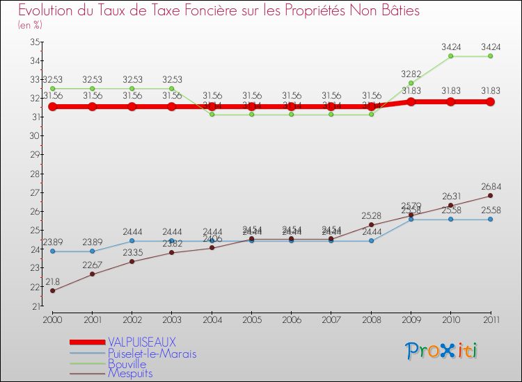 Evolution du taux de la taxe foncière sur les immeubles et terrains non batis pour VALPUISEAUX et les communes proches Comparaison des taux de la taxe foncière sur les immeubles et terrains non batis pour VALPUISEAUX et les communes voisines