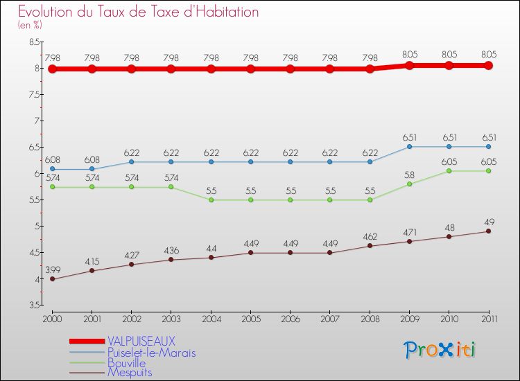 Evolution du taux de la taxe d'habitation pour VALPUISEAUX et les communes proches Comparaison des taux de la taxe d'habitation pour VALPUISEAUX et les communes voisines