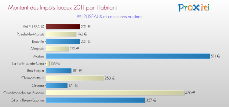 Montant des impôts locaux par Habitant pour VALPUISEAUX et les communes proches Comparaison des impôts locaux par habitant pour VALPUISEAUX et les communes voisines
