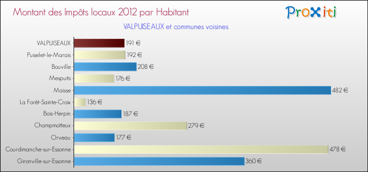 Montant des impôts locaux par Habitant pour VALPUISEAUX et les communes proches Comparaison des impôts locaux par habitant pour VALPUISEAUX et les communes voisines