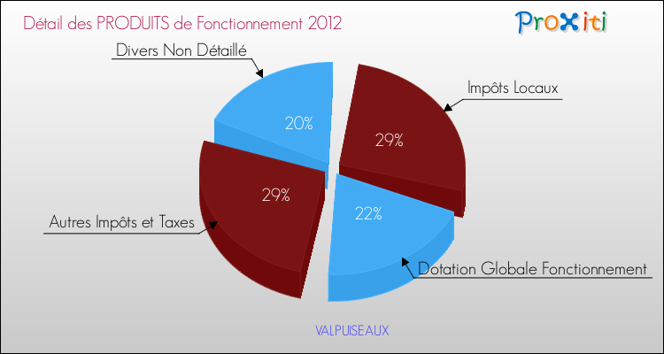 Décomposition du Budget de Fonctionnement 2012 de la commune de VALPUISEAUX Budget de Fonctionnement 2012 pour la commune de VALPUISEAUX