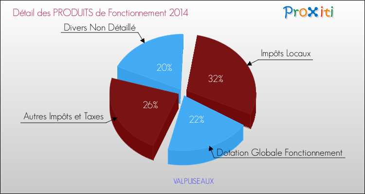 Décomposition du Budget de Fonctionnement 2014 de la commune de VALPUISEAUX Budget de Fonctionnement 2014 pour la commune de VALPUISEAUX
