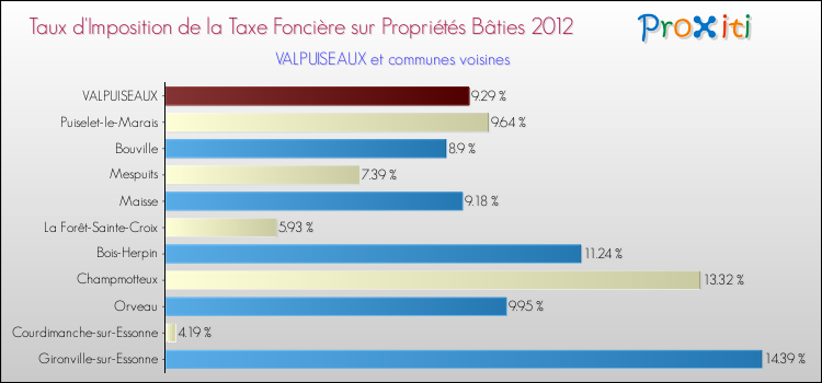Taux d'imposition de la taxe foncière sur le bati 2012 pour VALPUISEAUX et les communes proches Comparaison des taux d'imposition de la taxe foncière sur le bati 2012 pour VALPUISEAUX et les communes voisines