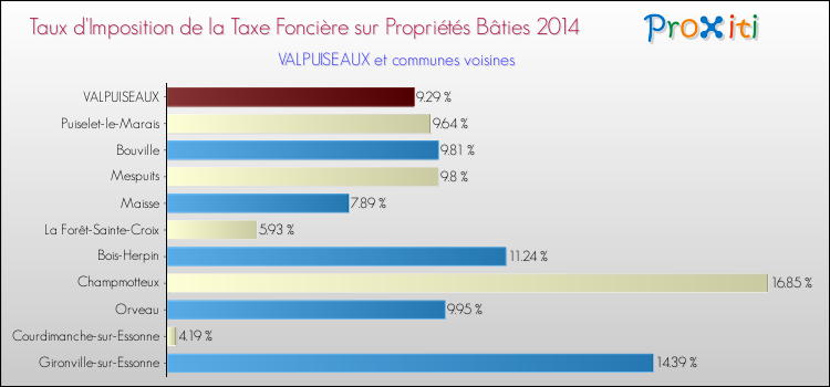 Taux d'imposition de la taxe foncière sur le bati 2014 pour VALPUISEAUX et les communes proches Comparaison des taux d'imposition de la taxe foncière sur le bati 2014 pour VALPUISEAUX et les communes voisines