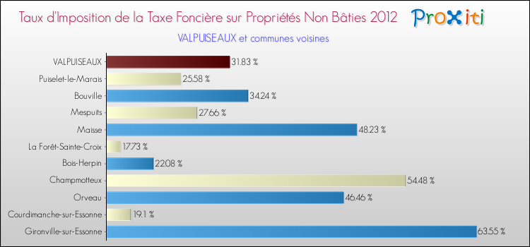Taux d'imposition de la taxe foncière sur les immeubles et terrains non batis 2012 pour VALPUISEAUX et les communes proches Comparaison des taux d'imposition de la taxe foncière sur les immeubles et terrains non batis 2012 pour VALPUISEAUX et les communes voisines