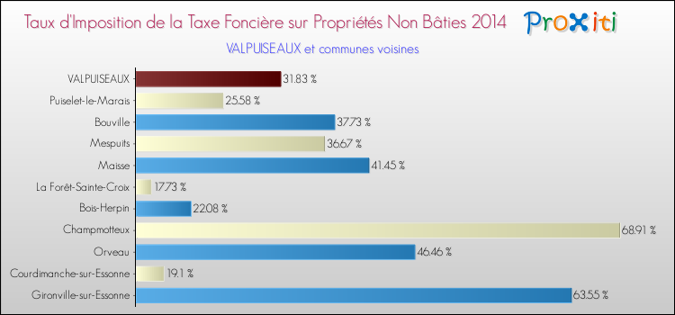 Taux d'imposition de la taxe foncière sur les immeubles et terrains non batis 2014 pour VALPUISEAUX et les communes proches Comparaison des taux d'imposition de la taxe foncière sur les immeubles et terrains non batis 2014 pour VALPUISEAUX et les communes voisines