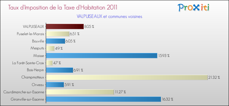 Taux d'imposition de la taxe d'habitation 2011 pour VALPUISEAUX et les communes proches Comparaison des taux d'imposition de la taxe d'habitation 2011 pour VALPUISEAUX et les communes voisines