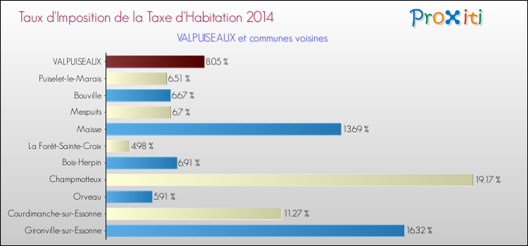 Taux d'imposition de la taxe d'habitation 2014 pour VALPUISEAUX et les communes proches Comparaison des taux d'imposition de la taxe d'habitation 2014 pour VALPUISEAUX et les communes voisines