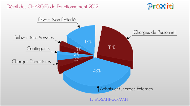 Décomposition des Charges de Fonctionnement 2012 de la commune de LE VAL-SAINT-GERMAIN Charges de Fonctionnement 2012 pour la commune de LE VAL-SAINT-GERMAIN
