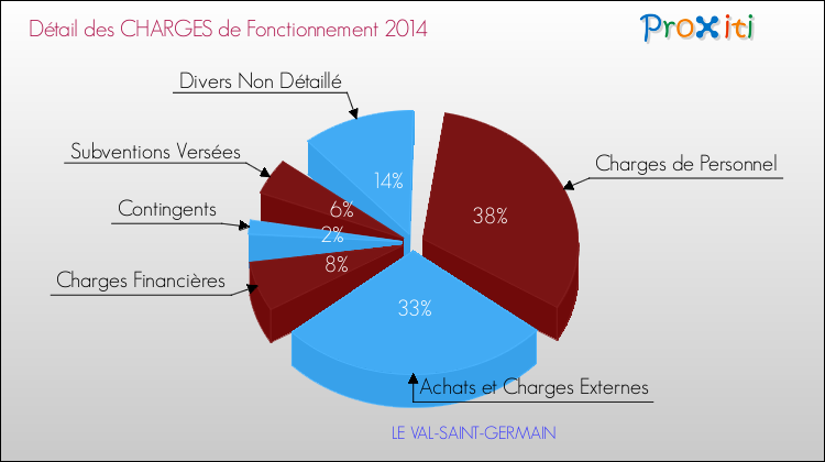 Décomposition des Charges de Fonctionnement 2014 de la commune de LE VAL-SAINT-GERMAIN Charges de Fonctionnement 2014 pour la commune de LE VAL-SAINT-GERMAIN