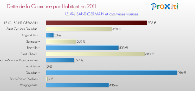 Dette par habitant de la commune en 2011 pour LE VAL-SAINT-GERMAIN et les communes proches Comparaison de la dette par habitant de la commune en 2011 pour LE VAL-SAINT-GERMAIN et les communes voisines