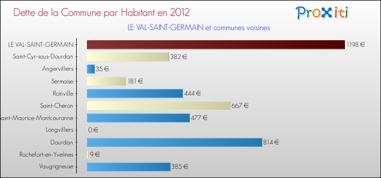 Dette par habitant de la commune en 2012 pour LE VAL-SAINT-GERMAIN et les communes proches Comparaison de la dette par habitant de la commune en 2012 pour LE VAL-SAINT-GERMAIN et les communes voisines