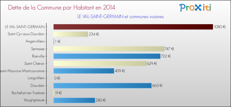 Dette par habitant de la commune en 2014 pour LE VAL-SAINT-GERMAIN et les communes proches Comparaison de la dette par habitant de la commune en 2014 pour LE VAL-SAINT-GERMAIN et les communes voisines