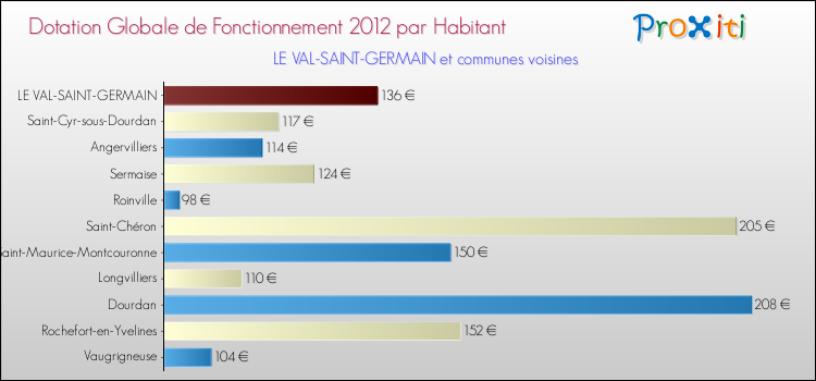 Montant des dotations globales de fonctionnement DGF par Habitant pour LE VAL-SAINT-GERMAIN et les communes proches Comparaison des des dotations globales de fonctionnement DGF par habitant pour LE VAL-SAINT-GERMAIN et les communes voisines