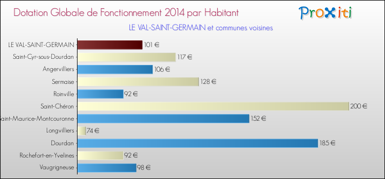 Montant des dotations globales de fonctionnement DGF par Habitant pour LE VAL-SAINT-GERMAIN et les communes proches en 2014. Comparaison des des dotations globales de fonctionnement DGF par habitant pour LE VAL-SAINT-GERMAIN et les communes voisines en 2014.