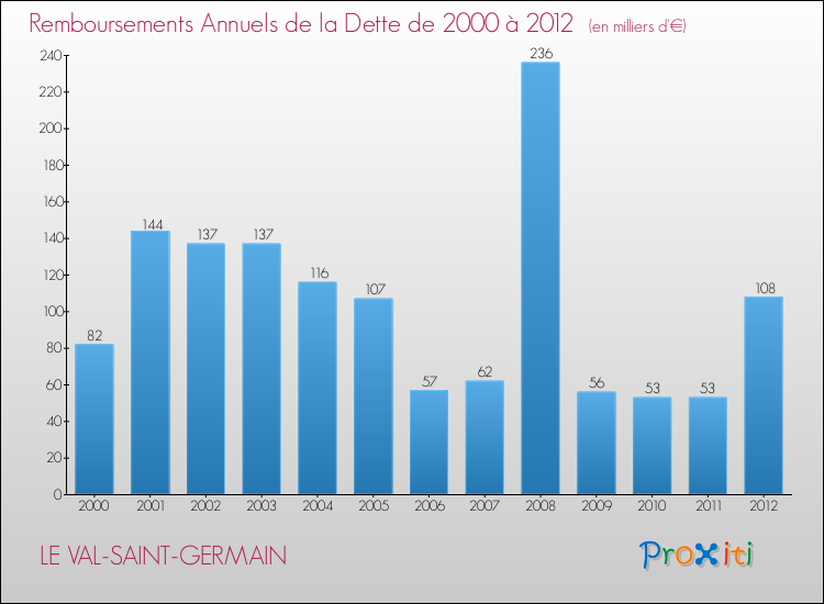 Evolution de l'annuité de la dette pour la commune de LE VAL-SAINT-GERMAIN de 2000 à 2012 Annuités de la dette pour LE VAL-SAINT-GERMAIN de 2000 à 2012