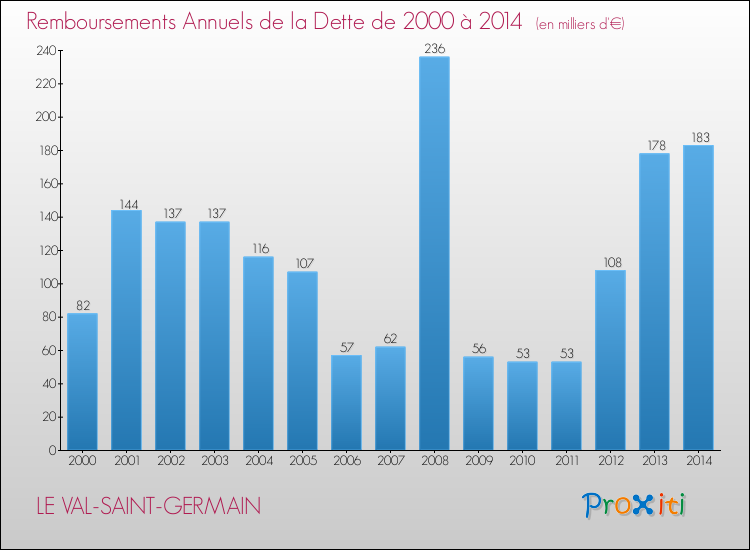 Evolution de l'annuité de la dette pour la commune de LE VAL-SAINT-GERMAIN de 2000 à 2014 Annuités de la dette pour LE VAL-SAINT-GERMAIN de 2000 à 2014