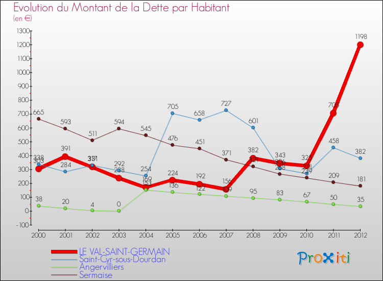 Evolution de la dette par habitant pour la commune de LE VAL-SAINT-GERMAIN et les communes proches de 2000 à 2012 Comparaison de la dette par habitant pour LE VAL-SAINT-GERMAIN et les communes voisines de 2000 à 2012