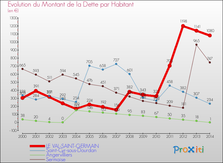 Evolution de la dette par habitant pour la commune de LE VAL-SAINT-GERMAIN et les communes proches de 2000 à 2014 Comparaison de la dette par habitant pour LE VAL-SAINT-GERMAIN et les communes voisines de 2000 à 2014
