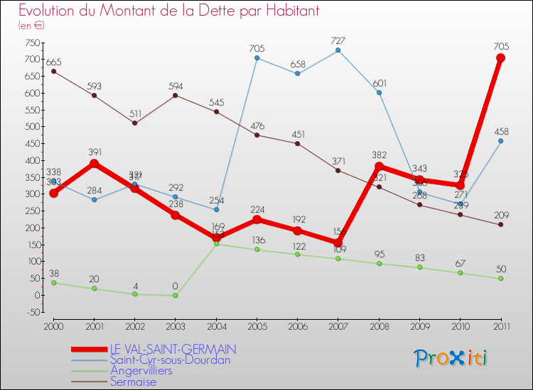 Evolution de la dette par habitant pour la commune de LE VAL-SAINT-GERMAIN et les communes proches Comparaison de la dette par habitant pour LE VAL-SAINT-GERMAIN et les communes voisines