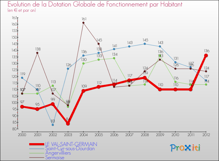 Evolution et montant de la dotation globale de fonctionnement par Habitant pour LE VAL-SAINT-GERMAIN et les communes proches Comparaison des dotations globales de fonctionnement par habitant pour LE VAL-SAINT-GERMAIN et les communes voisines